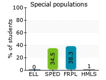 Special populations