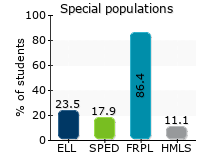 Special populations