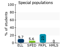 Special populations