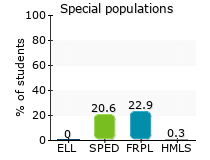 Special populations