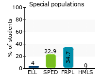 Special populations