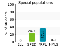 Special populations