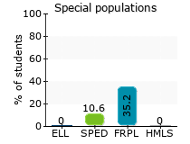 Special populations