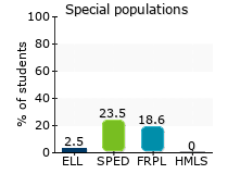 Special populations