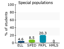 Special populations