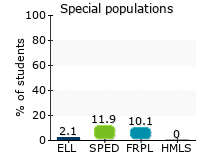 Special populations