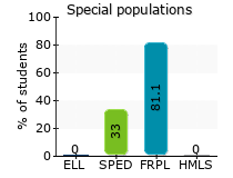 Special populations