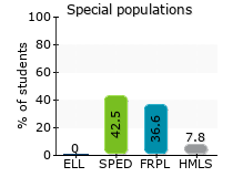 Special populations