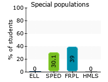 Special populations