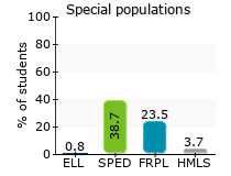 Special populations