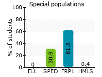 Special populations