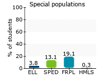 Special populations