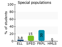 Special populations