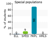 Special populations