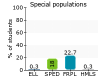 Special populations