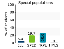 Special populations