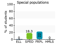 Special populations