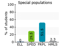 Special populations