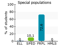 Special populations