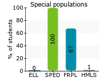 Special populations