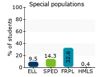 Special populations