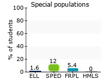 Special populations