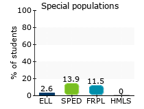 Special populations