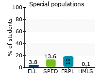 Special populations