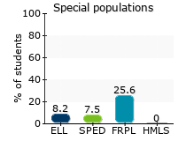 Special populations