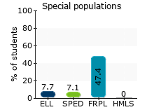 Special populations