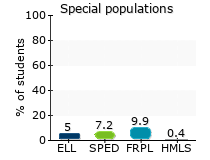 Special populations