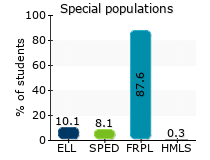 Special populations