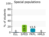 Special populations