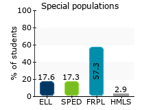 Special populations