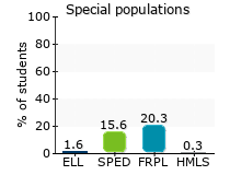 Special populations