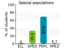 Special populations