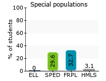 Special populations