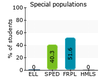 Special populations