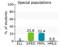 Special populations