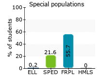 Special populations