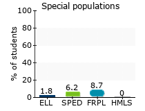 Special populations