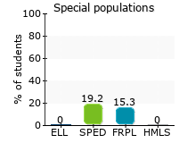 Special populations