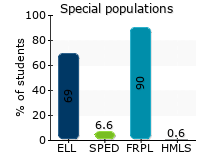 Special populations