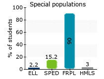 Special populations