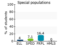 Special populations