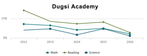 Dugsi Academy charter school