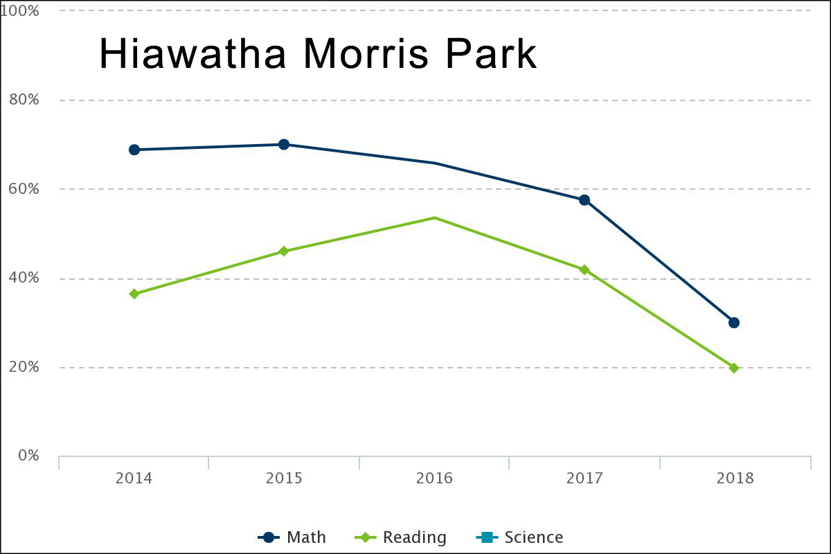 Test score proficiencies at Hiawatha Morris Park - the school lauded by Williams