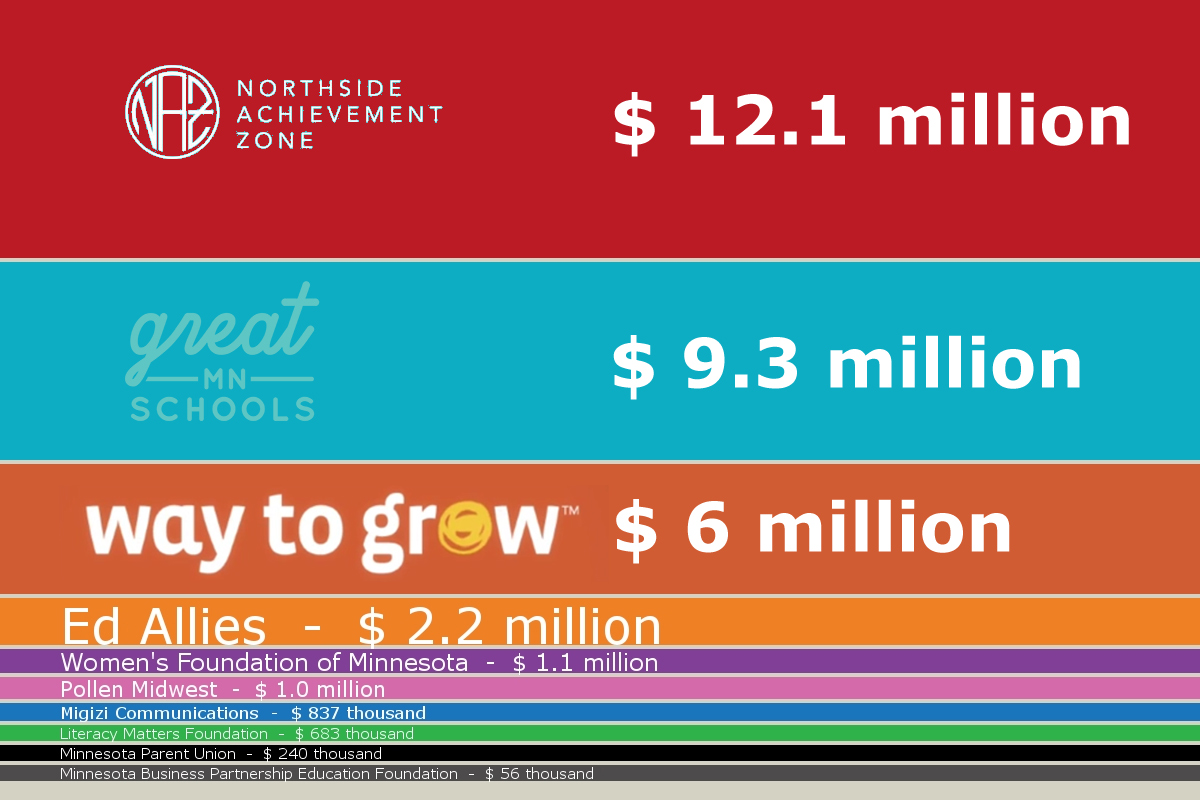 Grants to official Page Amendment partners