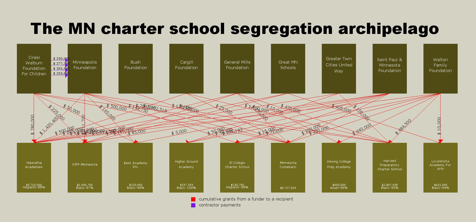 The Minnesota charter school segregation archipelago