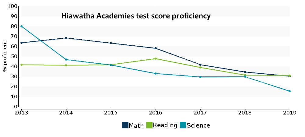 As the foundations accelerated funding to Hiawatha Academies their test scores dropped in inverse proportion